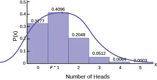A histogram showing the frequency distribution of a binomial distribution with p = 0.2 and n = 5. The random variable X represents number of heads. The vertical y axis represents Probability P(X). Each bar has a label on the horizontal axis in the center of the bar. The labels are 0, 1, 2, 3, 4, 5. The height of the bar at 0 is 0.3277. The height of the bar at 1 is 0.4096. The height of the bar at 2 is 0.2048. The height of the bar at 3 is 0.0512. The height of the bar at 4 is 0.0064. The height of the bar at 5 is 0.0003. Superimposed on the histogram is a normal distribution curve with mean mu = 1.