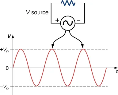 Figure shows an AC sine wave. A circuit is shown at the top, pointing to the wave. It is labeled V source and has an AC voltage source connected to a resistor. The source is marked positive on one side and negative on the other. A circuit at the bottom, labeled V resistor, also points to the wave. It is similar to the top circuit but with the polarity of the source reversed.