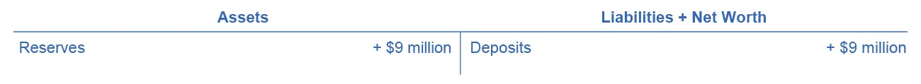 The assets are reserves (+ $9 million). The liabilities + net worth are deposits (+ $9 million).
