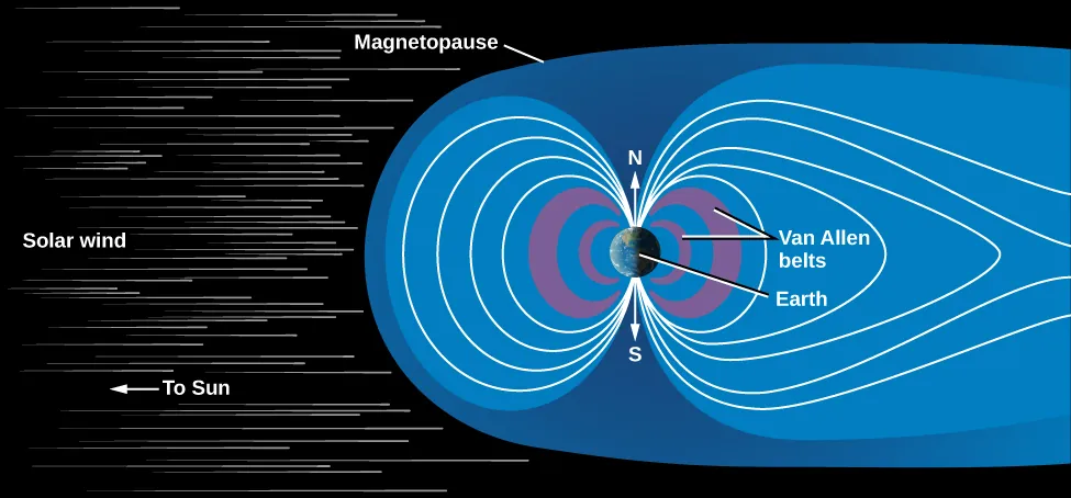Illustration of the Earth’s Magnetosphere. At left an arrow points leftward indicating the direction of the Sun. The Solar wind is drawn as numerous particles coming from the left. Slightly off-center to the right the Earth is shown, with an arrow for the north pole pointing upward, and one pointing down for the south pole. To the left and right of the Earth are two nested purple crescents with their points touching the poles of the Earth. These areas are labeled as the Van Allen belts. Outside the Van Allen belts the lines of the magnetic field are drawn in white. On the left side of the Earth (facing the Sun in this diagram), the lines originate at the north pole and curve out away from the surface then curve back to end at the south pole. Four of these curves are shown, each extending further out into space than the one proceeding it. On the right side of the Earth (facing away from the Sun), the magnetic field lines are also drawn, but have very different shapes than those on the left. The innermost line on the right looks very similar to the innermost line of the left. But each successive line moves further and further out into space before returning to the poles. Thus the magnetic field is much more elongated in shape on the side of the Earth facing away from the Sun.