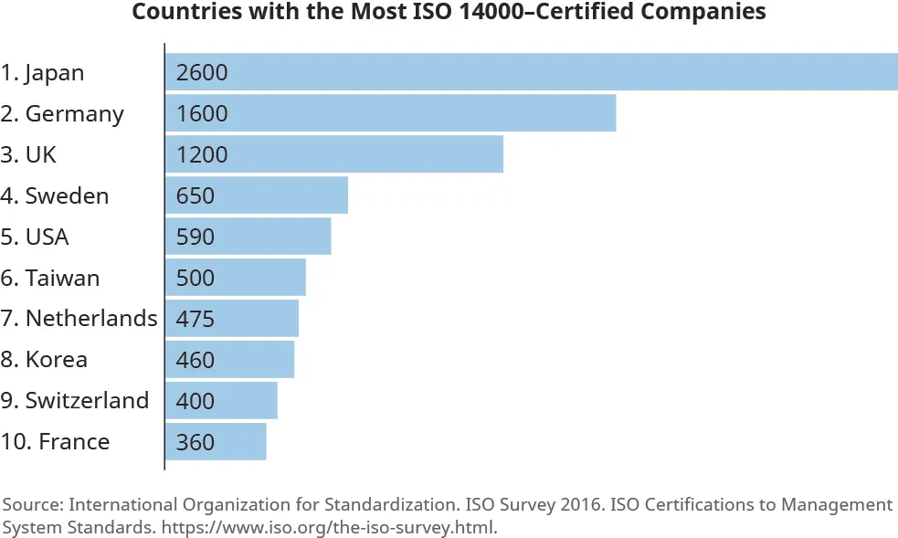 A chart titled “Countries with the Most ISO 14000-Certified Companies”. Countries are listed from top to bottom by the number of certified companies, as follows: “Japan 2,600”, “Germany 1,600”, “UK 1, 200”, “Sweden 650”, “Taiwan 500”, “USA 590”, “Netherlands 475”, “Korea 460”, “Switzerland 400”, and “France 360”.