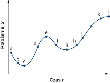 Wykres położenia x w funkcji czasu t. Wykres jest nieliniowy, położenie jest zawsze dodatnie.