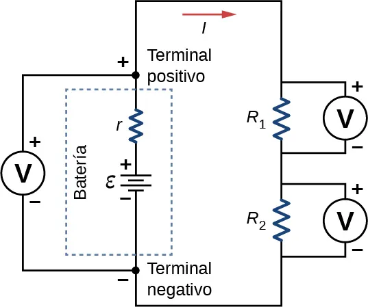 La parte a muestra el terminal positivo de una batería con emf ε y resistencia interna r conectada en serie a dos resistores, R subíndice 1 y R subíndice 2. La batería y los dos resistores tienen voltímetros conectados en paralelo.