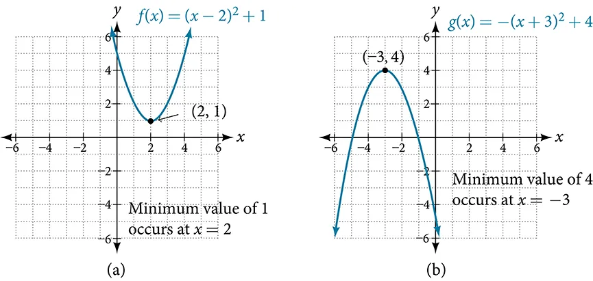 Two graphs where the first graph shows the maximum value for f(x)=(x-2)^2+1 which occurs at (2, 1) and the second graph shows the minimum value for g(x)=-(x+3)^2+4 which occurs at (-3, 4).