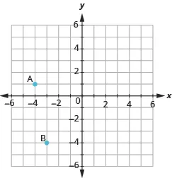 The graph shows the x y-coordinate plane. The x and y-axis each run from -6 to 6. The point “ordered pair -4, 1” is labeled “A”. The point “ordered pair -3, -4” is labeled “B”.
