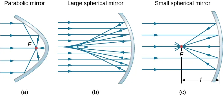 Figure a shows the cross section of a parabolic mirror. Parallel rays reflect from it and converge at a point labeled F, within the parabola. Figure b shows parallel rays reflected from an arc. They are reflected towards various different points close to each other. Figure c shows an arc whose radius of curvature is much bigger compared to that of the arc in figure b. Parallel rays reflect from it and converge at a point labeled F. The distance from point F to the mirror is labeled f.