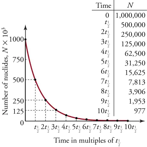 The figure shows a graph and table with the readings. The exponential decay graph shows number of nuclides on the y axis and time (in half-lives) on the x-axis. The graph starts from 1000 at t=0 and decreases to half after every half-life. The range on the x-axis is from 0 to 10 half-lives.