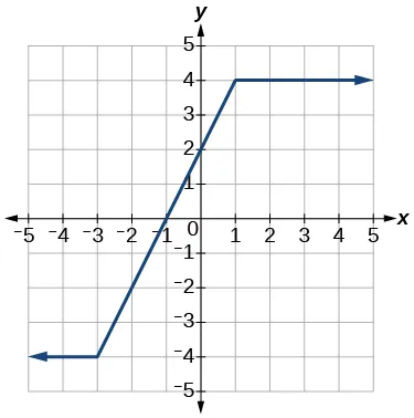 Graph of a function.