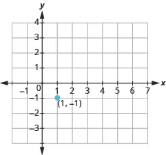 The graph shows the x y-coordinate plane. The x-axis runs from -1 to 7. The y-axis runs from -3 to 4. A labeled point is drawn at “ordered pair 1, -1”.