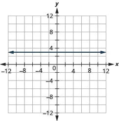 The figure shows a straight horizontal line drawn on the x y-coordinate plane. The x-axis of the plane runs from negative 12 to 12. The y-axis of the plane runs from negative 12 to 12. The horizontal line goes through the points (0, 3), (1, 3), (2, 3) and all points with second coordinate 3.