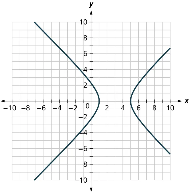 Two functions are graphed on an x y coordinate plane. The x and y axes range from negative 10 to 10, in increments of 1. The first function passes through the points, (negative 6, 9), (negative 2, 4.5), (1, 0), (negative 2, negative 4.5), and (negative 6, negative 9). The second function passes through the points, (9, 6), (7, 3.5), (5, 0), (7, negative 3.5), and (9, negative 6). Note: all values are approximate.