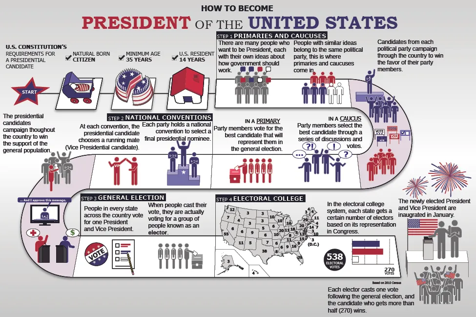 This flow chart is called “How to Become President of the United States.” It begins with the U.S. constitution’s requirements for a presidential candidate: natural born citizenship, a minimum age of 35 years, and 14 years of U.S. residency. Step 1 is titled “Primaries and Caucuses.” The chart says “There are many people who want to be President, each with their own ideas about how government should work. People with similar ideas belong to the same political party. This is where primaries and caucuses come in. Candidates from each political party campaign through the country to win the favor of their party members. In a caucus, party members select the best candidate through a series of discussions and votes. In a primary, party members vote for the best candidate that will represent them in the general election.” Step 2 is titled “National Conventions.” The chart says “Each party holds a national convention to select a final presidential nominee. At each convention, the presidential candidate chooses a running mate (Vice Presidential candidate). The presidential candidates campaign throughout the country to win the support of the general population.” Step 3 is titled “General Election.” The chart says “People in every state across the country vote for one President and Vice President. When people cast their vote, they are actually voting for a group of people known as elector.” Step 4 is titled “Electoral College.” The chart says “In the electoral college system, each state gets a certain number of electors based on its representation in Congress. Each elector casts one vote following the general election, and the candidate who gets more than half (270) wins. The newly elected President and Vice President are inaugurated in January.”
