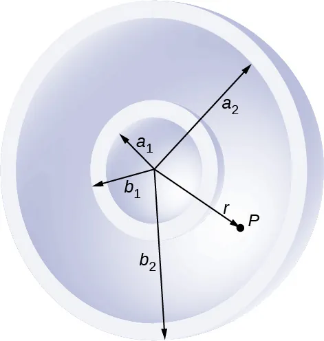 La figura muestra dos capas circulares concéntricas. Los radios interior y exterior de la capa interior son a1 y a2 respectivamente. Los radios interior y exterior de la capa exterior son a2 y b2 respectivamente. La distancia del centro a un punto P entre las dos capas se denomina r.