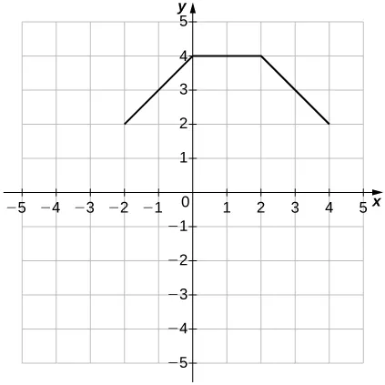 Imagen de un gráfico. El eje x va de -5 a 5 y el eje y va de -5 a 5. El gráfico muestra una función que comienza en el punto (-2, 2), donde empieza a aumentar hasta el punto (0, 4). Después del punto (0, 4), la función se convierte en una línea horizontal que se mantiene así hasta el punto (2, 4). Después del punto (2, 4), la función comienza a disminuir hasta el punto (4, 2), donde termina.