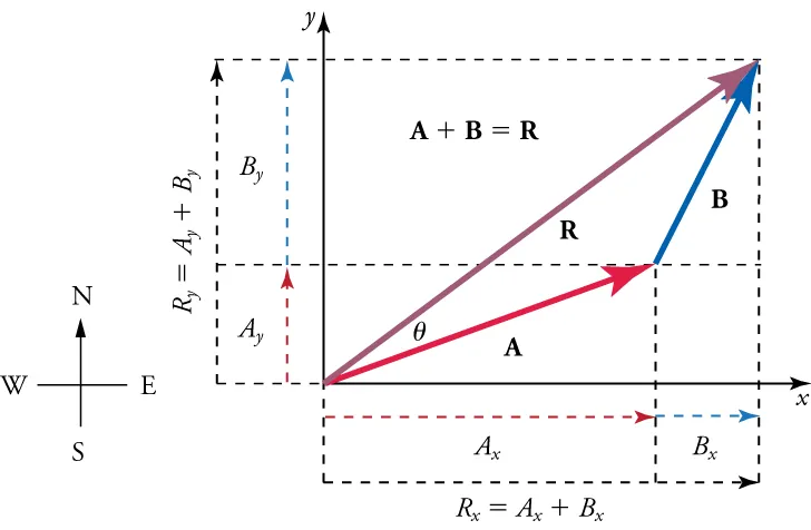 A compass is shown on the left. On the right, vectors A, B, and R form a triangle, with the vertex of AR at the origin of an x-y axis. The formula A plus B equals R is above the triangle. Dashed lines indicate vertical and horizontal components of each vector. Labels indicate locations for angle A and angle B. The formula Rx equals Ax plus Bx is below the x-axis. The formula Ry equals Ay plus By is next to the y-axis.