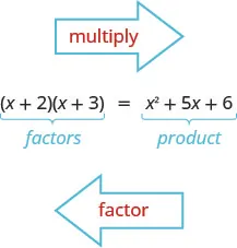 Figure shows the equation open parentheses x plus 2 close parentheses open parentheses x plus 3 close parentheses equals x squared plus 5 x plus 6. The left side of the equation is labeled factors and the right is labeled product. An arrow pointing right is labeled multiply. An arrow pointing left is labeled factor.