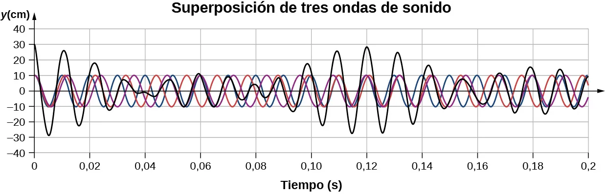 El gráfico representa el desplazamiento en centímetros versus el tiempo en segundos. En el gráfico se muestran tres ondas sonoras y la onda de interferencia.
