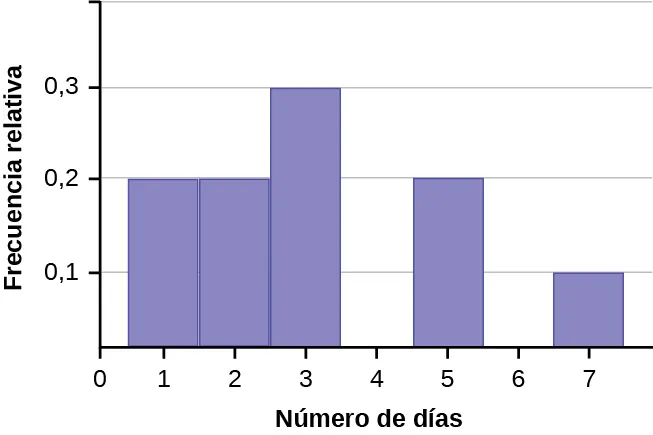 Esto muestra un histograma de frecuencia relativa. El eje horizontal muestra el número de días utilizando números enteros del 1 al 7. El eje vertical muestra la frecuencia relativa en unidades de 0,1 en 0,1 hasta 0,3. El gráfico muestra las siguientes proporciones: El 0,2 de las respuestas son 1, 0,2 son 2, 0,3 son 3, 0,2 son 5 y el 0,1 de las respuestas son 7.
