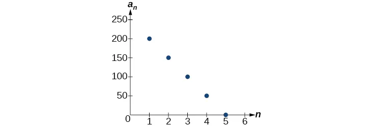 Gráfico de la secuencia aritmética. Los puntos forman una línea negativa.