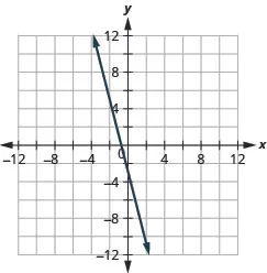 The figure shows a straight line drawn on the x y-coordinate plane. The x-axis of the plane runs from negative 12 to 12. The y-axis of the plane runs from negative 12 to 12. The straight line goes through the points (negative 3, 9), (negative 2, 5), (negative 1, 1), (0, negative 3), (1, negative 7), and (2, negative 10). The line has arrows on both ends pointing to the outside of the figure.