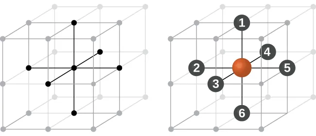 Se muestra un diagrama de dos imágenes. En la primera imagen, se muestran ocho cubos apilados que forman un gran cubo. Tres líneas que van de arriba a abajo, de delante a atrás y de lado a lado en el centro de la estructura están sombreadas de forma más oscura que el resto de las líneas. La segunda imagen muestra el mismo conjunto de cubos, pero esta vez las esferas al final de cada línea están numeradas; la línea horizontal que va de izquierda a derecha está marcada con un "2" y un "5", la línea vertical está marcada con un "1" y un "6" y la línea que va horizontalmente de adelante hacia atrás está marcada con un "3" y un "4".