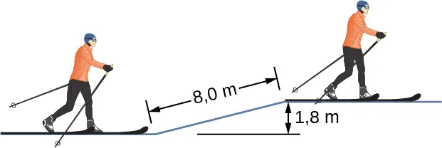 La figura es el dibujo de un esquiador que ha subido una pendiente de 8,0 metros de longitud. La distancia vertical entre la parte superior de la pendiente y su parte inferior es de 1,8 metros.