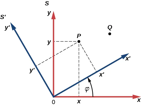 Se muestran dos sistemas de coordenadas. S, el sistema de coordenadas x y, en rojo, tiene la x positiva hacia la derecha y la y positiva hacia arriba. S primo, el sistema de coordenadas x prima y prima, en azul, comparte el mismo origen que S pero rota respecto a S en sentido contrario de las agujas del reloj a un ángulo phi. Se muestran dos puntos, P y Q. La coordenada x del punto P en el marco S se muestra como una línea discontinua desde P hasta el eje de la x, trazada paralelamente al eje de la y. La coordenada y del punto P en el marco S se muestra como una línea discontinua desde P hasta el eje de la y, trazada paralelamente al eje de la x. La coordenada x prima del punto P en el marco S primo se muestra como una línea discontinua desde P hasta el de la eje x prima, trazada paralelamente al eje de la y prima. La coordenada y prima del punto P en el marco S primo se muestra como una línea discontinua desde P hasta el eje de la y prima, trazada paralelamente al eje de la x prima.