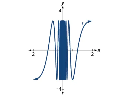 Gráfico de una función sinusoidal ampliada en [–2, 2] por [–3, 3].