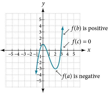 Graph of an odd-degree polynomial function that shows a point f(a) that’s negative, f(b) that’s positive, and f(c) that’s 0.