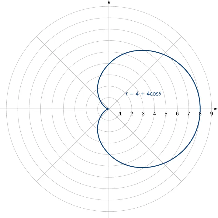 The graph of r = 4 + 4 cosθ is given. It vaguely looks look a heart tipped on its side with a rounded bottom instead of a pointed one. Specifically, the graph starts at the origin, moves into the second quadrant and increases to a rounded circle-like figure. The graph is symmetric about the x axis, so it continues its rounded circle-like figure, goes into the third quadrant, and comes to a point at the origin.