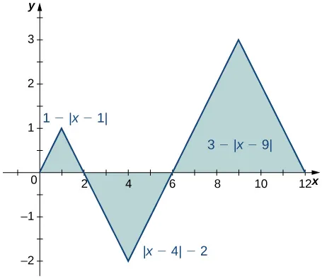 Gráfico de tres triángulos sombreados. El primero tiene puntos extremos en (0, 0), (2, 0) y (1, 1) y corresponde a la función 1 - |x-1| sobre [0, 2]. El segundo tiene puntos extremos en (2, 0), (6, 0) y (4, -2) y corresponde a la función |x-4| - 2 sobre [2, 6]. La tercera tiene puntos extremos en (6, 0), (12, 0) y (9, 3) y corresponde a la función 3 - |x-9| sobre [6, 12].
