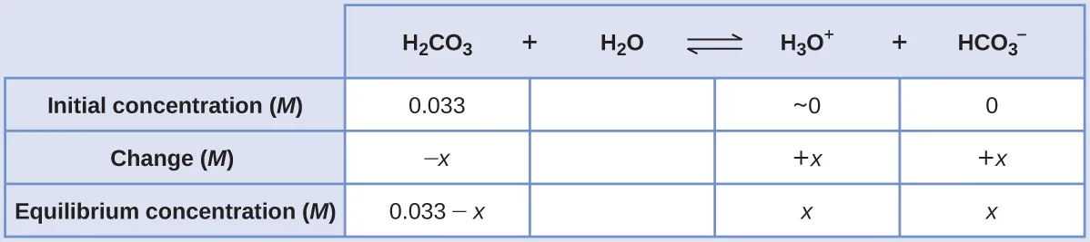 This table has two main columns and four rows. The first row for the first column does not have a heading and then has the following in the first column: Initial concentration ( M ), Change ( M ), Equilibrium concentration ( M ). The second column has the header of “H subscript 2 C O subscript 3 plus sign H subscript 2 O equilibrium arrow H subscript 3 O superscript positive sign plus sign H C O subscript 3 superscript negative sign.” Under the second column is a subgroup of three columns and three rows. The first column has the following: 0.033, negative sign x, 0.033 minus sign x. The second column has the following: approximately 0, positive x, x. The third column has the following: 0, positive x, x.