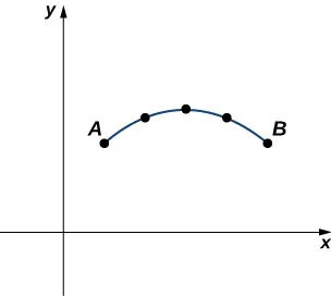 A curved line in the first quadrant with points marked for x = 1, 2, 3, 4, and 5. These points have values roughly 2.1, 2.7, 3, 2.7, and 2.1, respectively. The points for x = 1 and 5 are marked A and B, respectively.