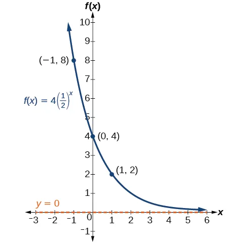 Gráfico de la función, f(x) = 4(1/2)^(x), con asíntota en y=0. Los puntos marcados en el gráfico son (-1, 8), (0, 4) y (1, 2).