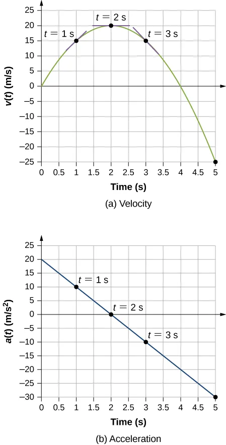Graph A shows velocity in meters per second plotted versus time in seconds. Velocity starts at zero, increases to 15 at 1 second, and reaches maximum of 20 at 2 seconds. It decreases to 15 at 3 seconds and continues to decrease to -25 at 5 seconds. Graph B shows acceleration in meters per second squared plotted versus time in seconds. Graph is linear and has a negative constant slope. Acceleration starts at 20 when time is zero, decreases to 10 at 1 second, to zero at 2 seconds, to -10 at 3 seconds, and to -30 and 5 seconds.