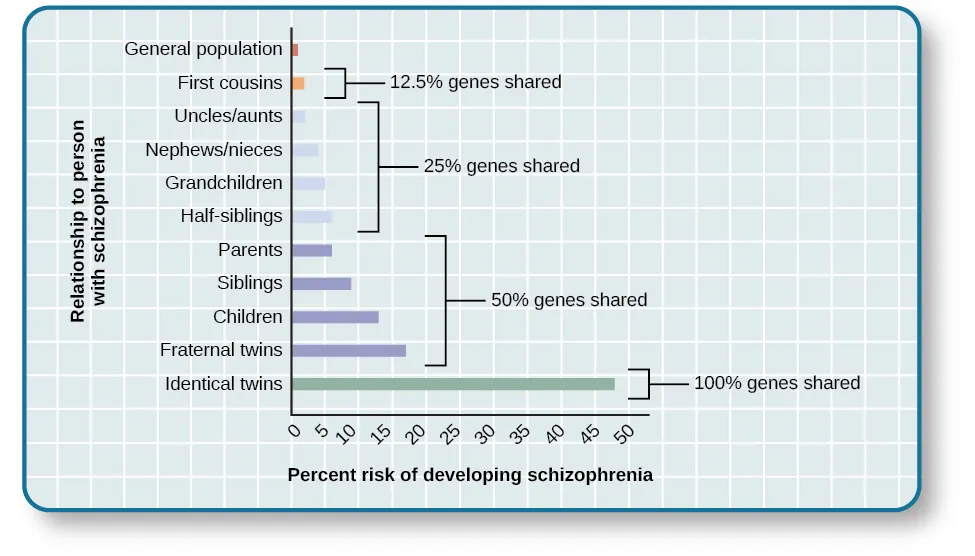 A bar graph has an x-axis labeled “Percent risk of developing schizophrenia” and a y-axis labeled “relationship to person with schizophrenia.” A series of relationships are correlated with the percentage risk, shown with brackets indicating the generic relationship. The general population has a 1% risk. First cousins have 2% risk; they share 12.5% of genes. The next relationships are uncles/aunts, nephews/nieces, grandchildren, and half-siblings; they share 25% of genes and the risk ranges from about 3–6%. The next relationships are parents, siblings, children, and fraternal twins; they share 50% of genes and the risks are about 6, 9, 13, and 17%, respectively. Identical twins share 100% of genes and have about a 48% risk.