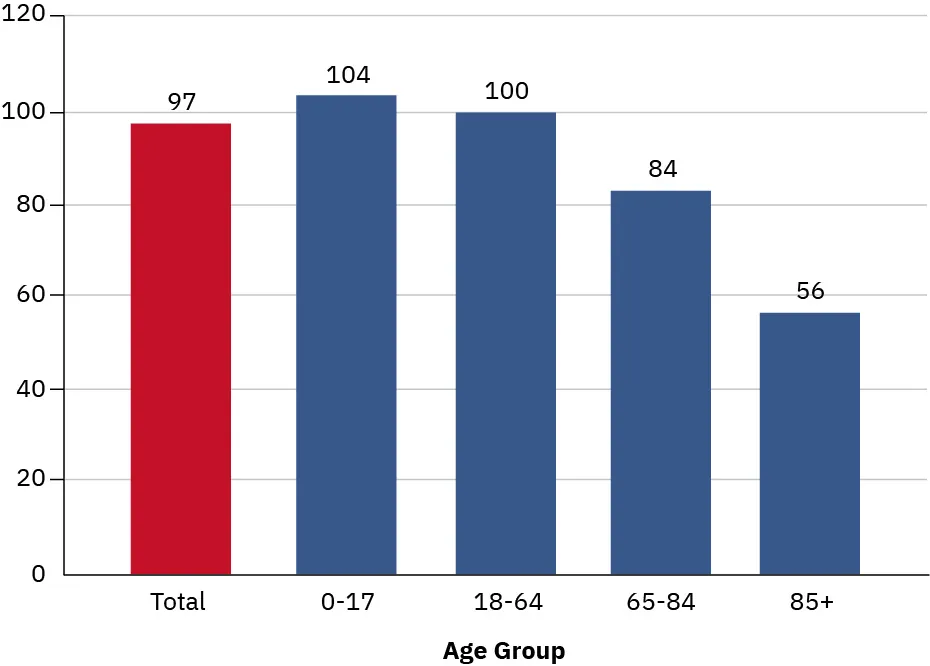 A bar graph shows the sex ratio by age group. The bar representing the total (all ages) is 97. The bar representing ages 0 to 17 is 104. The bar representing ages 18 to 64 is 100. The bar representing age 65 to 84 is 84. The bar representing age 85 and above is 56.