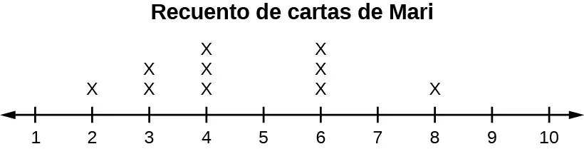 Este gráfico de puntos coincide con los datos suministrados para Mari. El diagrama utiliza una línea numérica del 1 al 10. Se muestra una x sobre 2, dos x sobre 3, tres x sobre 4, tres x sobre 6 y una x sobre 8. No hay x sobre los números 1, 5, 7, 9 y 10.