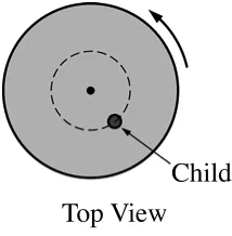 The figure is an illustration of the top view of a circular platform that is rotating counterclockwise. The location of a child is shown as a black dot, and the path traced by the child is shown as a dashed circle whose radius is smaller than the radius of the platform.