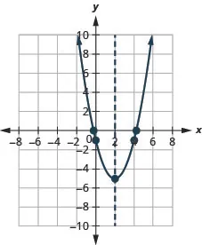 This figure shows an upward-opening parabola on the x y-coordinate plane. It has a vertex of (2, negative 5) and other points of (0, negative 1) and (4, negative 1).