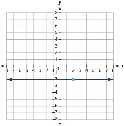 This figure has a graph of a horizontal straight line on the x y-coordinate plane. The x and y-axes run from negative 10 to 10. The line goes through the points (0, negative 2), (1, negative 2), and (2, negative 2).
