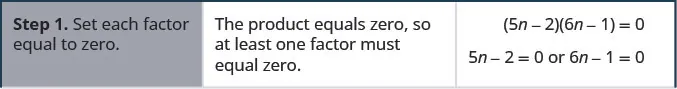 The equation is open parentheses 5n minus 2 close parentheses open parentheses 6n minus 1 close parentheses equals 0. The product equals zero, so at least one factor must equal zero. Step 1 is set each factor equal to zero. So, 5n minus 2 equals 0 and 6n minus 1 equals 0.