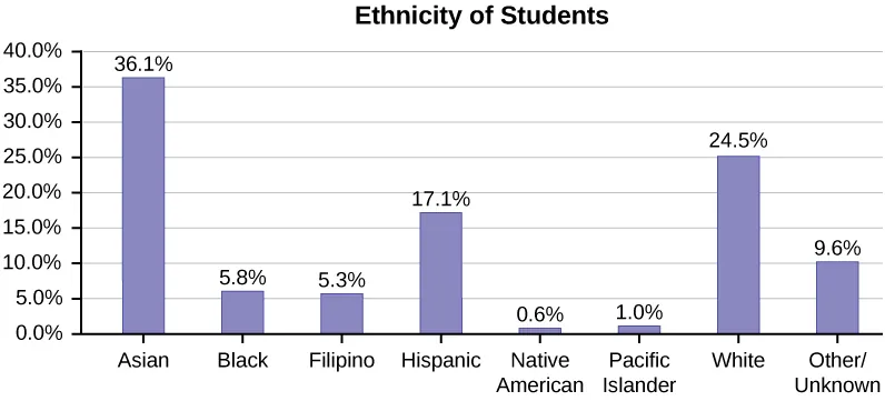 This is a bar graph that depicts the ethnicity of students. Asian 36.1%, Black 5.8%, Filipino 5.3%, Hispanic 17.1%, Native American 0.6%, Pacific Islander 1.0%, white 24.5%, and other/unknown with 9.6%.
