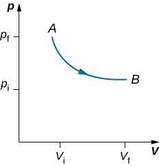 The figure is a plot of pressure, p, on the vertical axis as a function of volume, V, on the horizontal axis. Two pressures, p f greater than p i, are marked on the vertical axis. Two volumes, V f greater than V i are marked on the horizontal axis. Two points, A at V i, p f, and B at the final V f, p i, are shown and are connected by a curve that is monotonically decreasing and concave up. An arrow indicates the direction on the curve is from A toward B.
