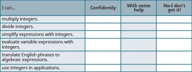 A table is shown that is composed of four columns and seven rows. The titles of the columns are “I can …”, “Confidently”, “With some help” and “No – I don’t get it!”. The first column reads “multiple integers.”, “divide integers.”, “simplify expressions with integers.”, “evaluate variable expressions with integers.”, “translate English phrases to algebraic expressions.” and “use integers in applications.”