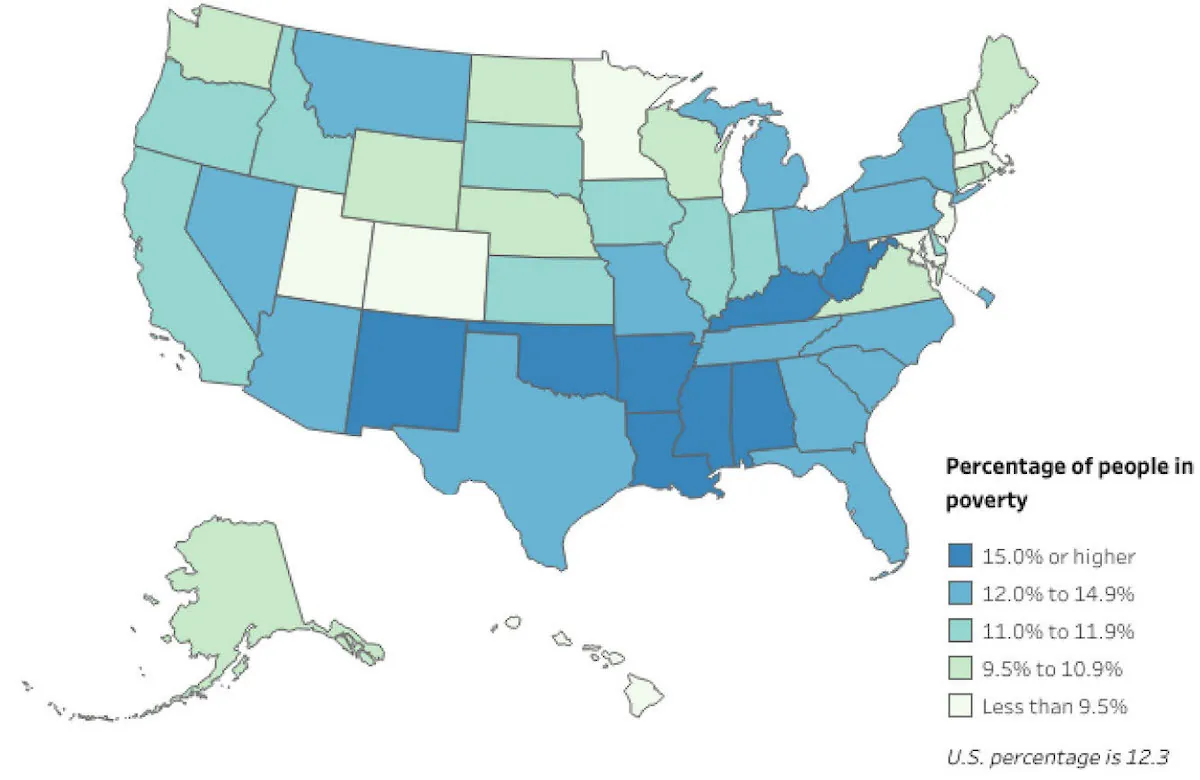 A map of the United States shows the percentage of people in poverty by state. New Mexico, Oklahoma, Arkansas, Louisiana, Mississippi, Alabama, Kentucky, and West Virginia have 15 percent or more people living in poverty. Nevada, Arizona, Montana, Texas, Missouri, Michigan, Ohio, Florida, Georgia, Pennsylvania, and New York have 12 percent to 14.9 percent living in poverty. California, Oregon, Idaho, South Dakota, Illinois, Indiana had 11 percent of people living in poverty. Utah, Colorado, Minnesota, New Hampshire, New Jersey, and Massachusetts have less than 9.5 percent living in poverty.