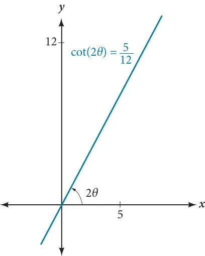 A line with positive slope passing through the origin of the x y pane is shown. The x value of 5 is shown on the x-axis. The y value of 12 is shown on the y-axis. The angle the line makes with the x-axis is 2theta. The line is labeled cotangent (2 theta) = 5/12.