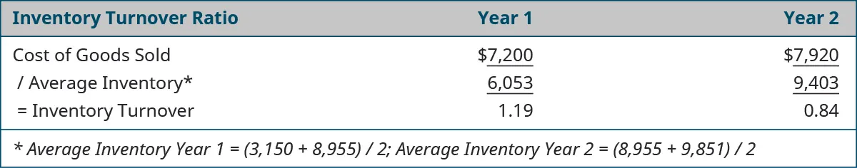 Inventory Turnover Ratio calculation for year 1 and 2: Year 1: Cost of Goods Sold $7,200 divided by Average Inventory* 6,053 equals Inventory Turnover of 1.19. Year 2: Cost of Goods Sold $7,920 divided by Average Inventory* 9,403 equals Inventory Turnover of 0.84. *Average Inventory Year 1 equals (3,150 plus 8,955) divided by 2; Average Inventory Year 2 equals (8,955 plus 9,851) divided by 2.