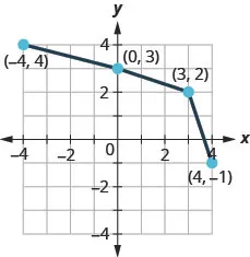 This figure shows a series of line segments from (negative 4, 4) to (0, 3) then to (3, 2) and then to (4, negative 1).