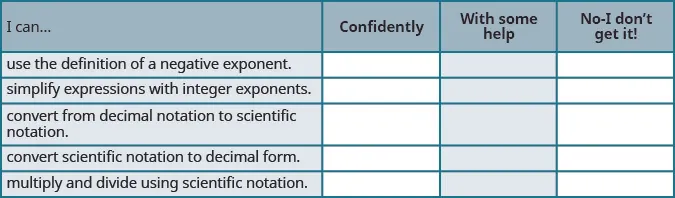 This is a table that has six rows and four columns. In the first row, which is a header row, the cells read from left to right “I can…,” “Confidently,” “With some help,” and “No-I don’t get it!” The first column below “I can…” reads “use the definition of a negative exponent,” “simplify expressions with integer exponents,” “convert from decimal notation to scientific notation,” “convert scientific notation to decimal form,” and “multiply and divide using scientific notation.” The rest of the cells are blank.